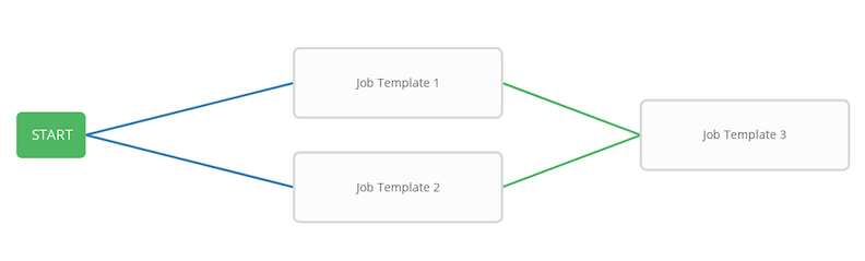 Node convergence