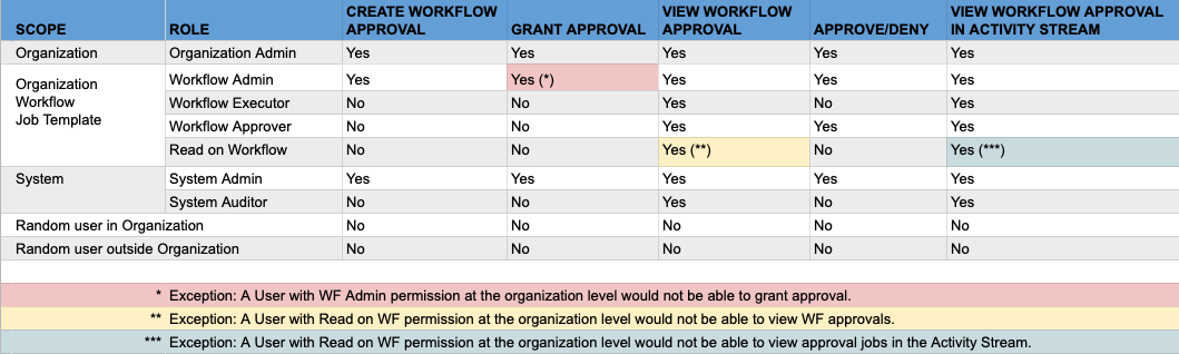 Node approval rbac