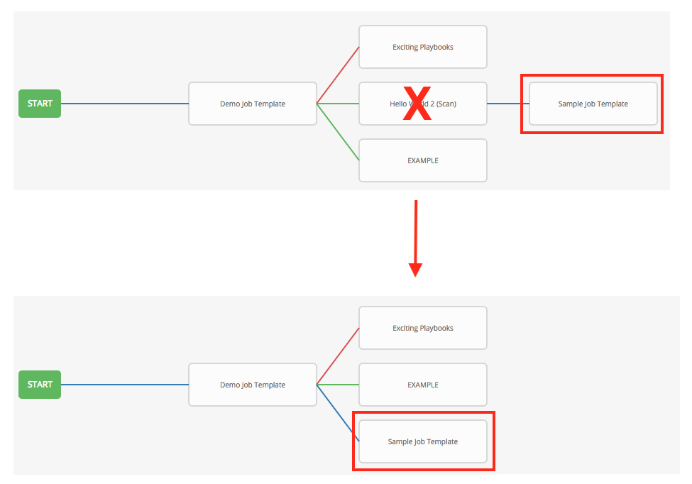 Node delete scenario