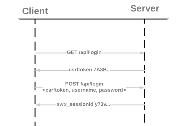 Session authentication architecture