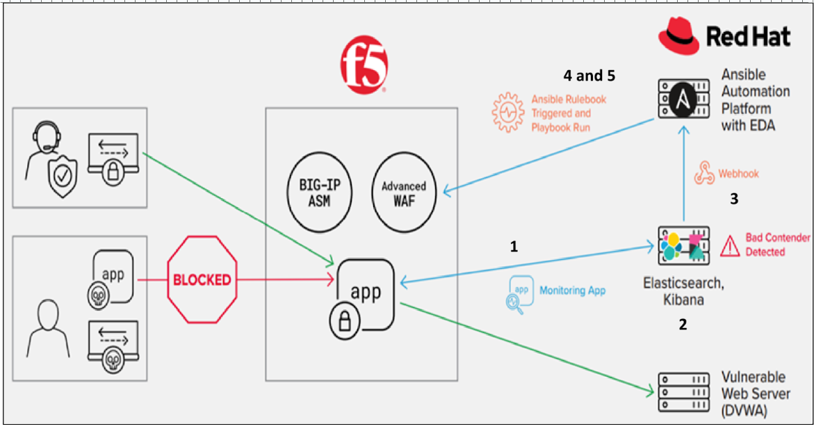 F5 and Ansible workflow