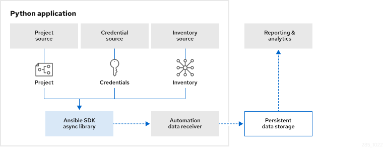 The project, credential and inventory sources pass data to the Ansible SDK sync library in the Python application. The automation data receiver sends data from the sync library to the persistent data storage, which sends the data to reporting and analytics.