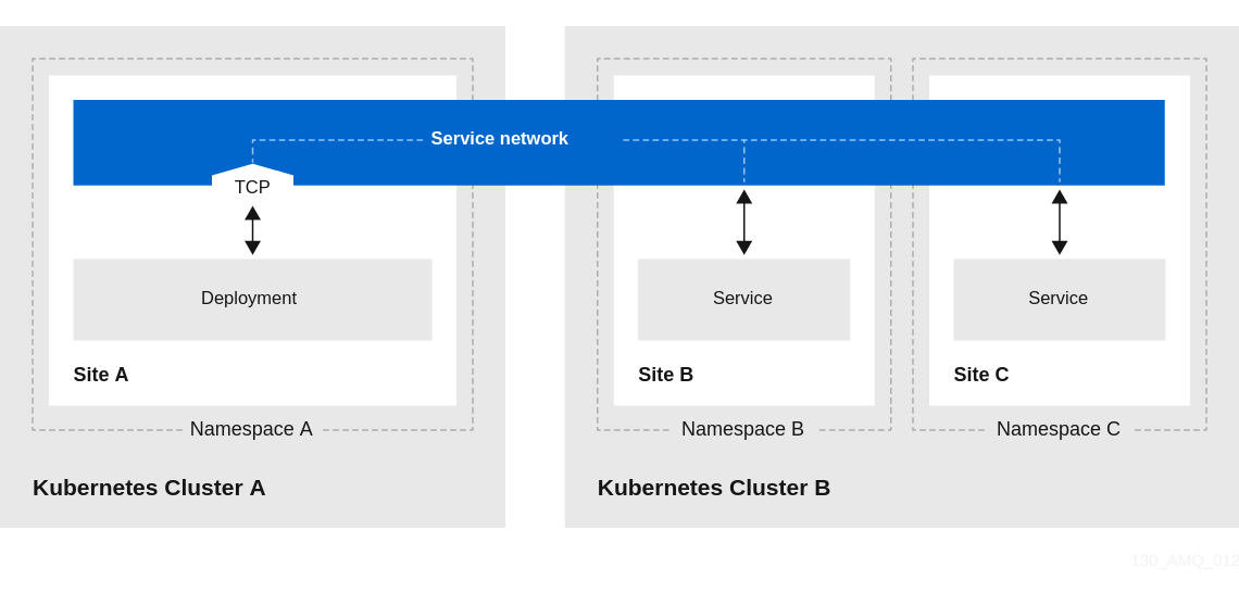 この図は、2 つの Kubernetes クラスターに接続するサービスネットワークを示しています。Namespace A の Skupper サイトの左のクラスターには、サービスネットワークに TCP サービスを公開するデプロイメントがあります。右のクラスターでは、2 つのサイトは右のクラスターにサービスが存在するかのように、そのサービスを使用できます。