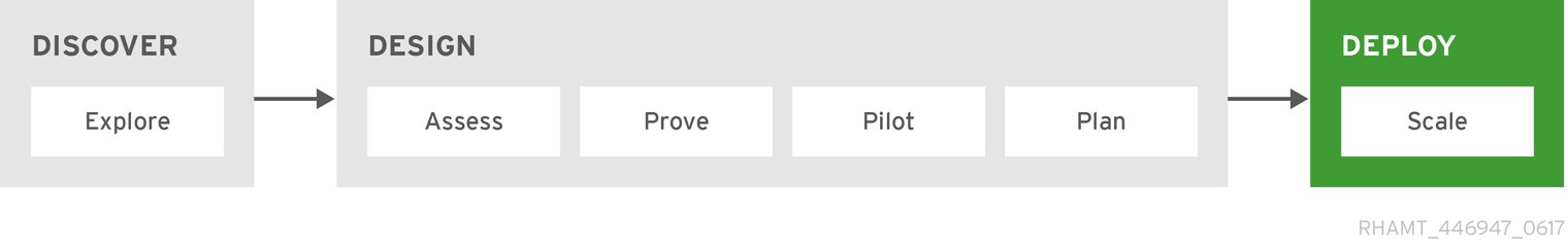 Red Hat Migration Methodology: Deploy