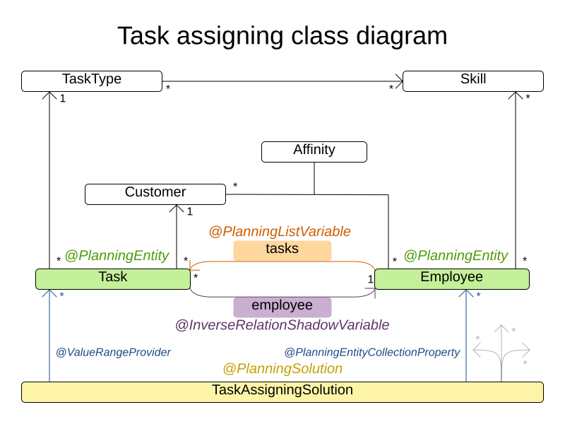 Task assigning class diagram