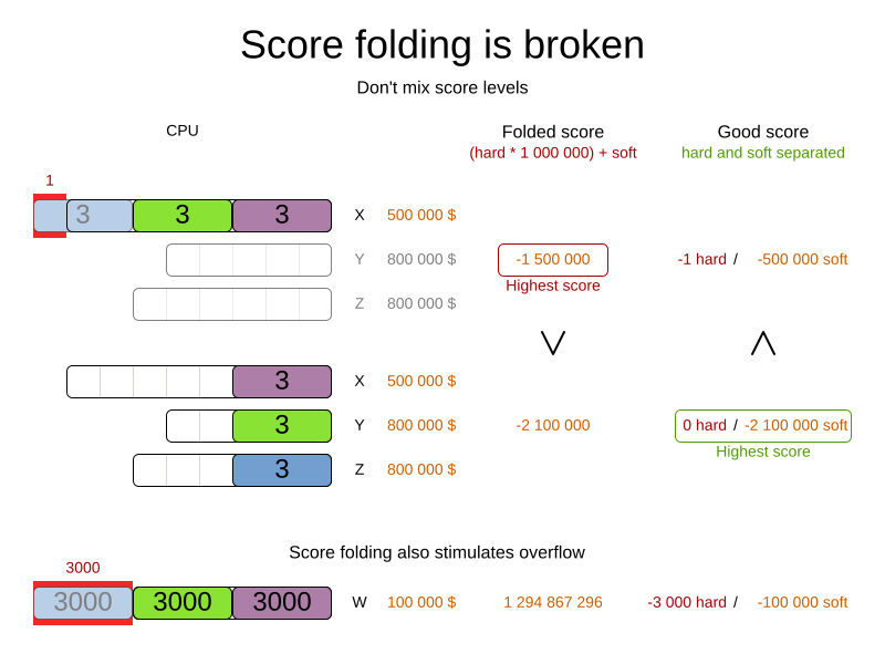 Illustration showing broken score folding