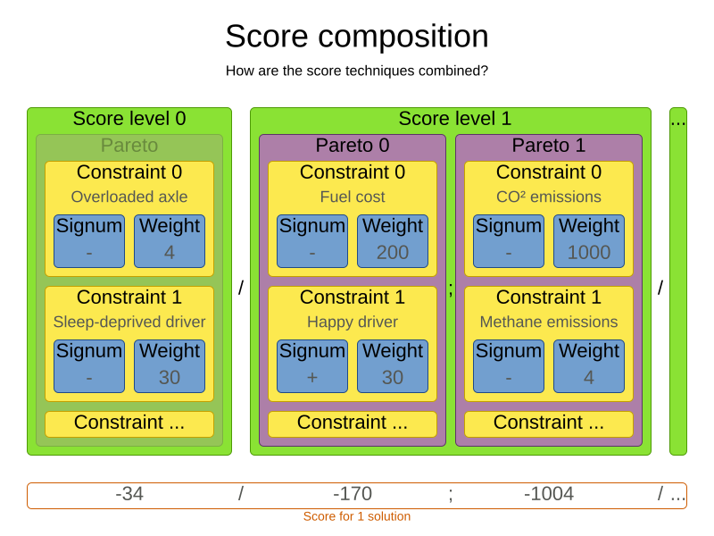 Score composition