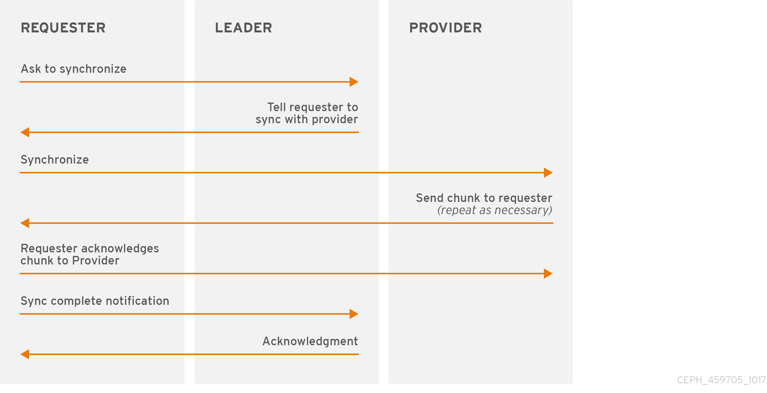 Monitor Synchronization