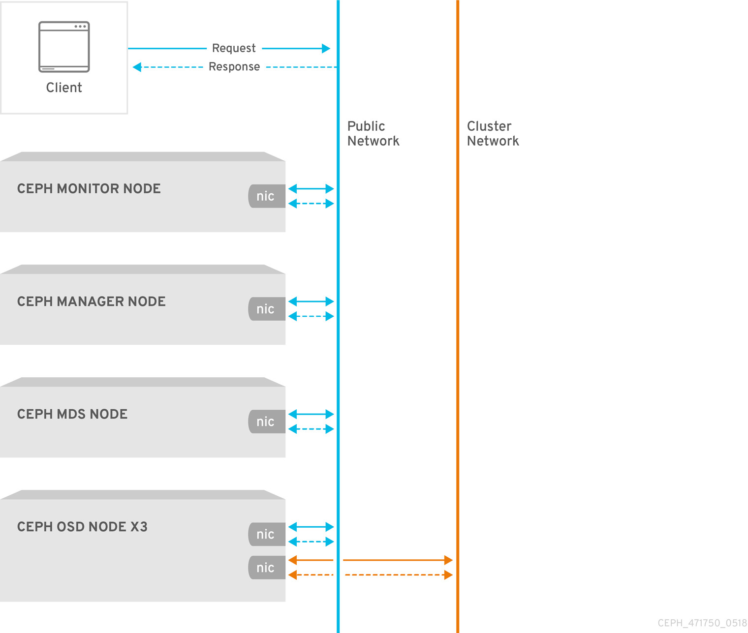 Network Architecture