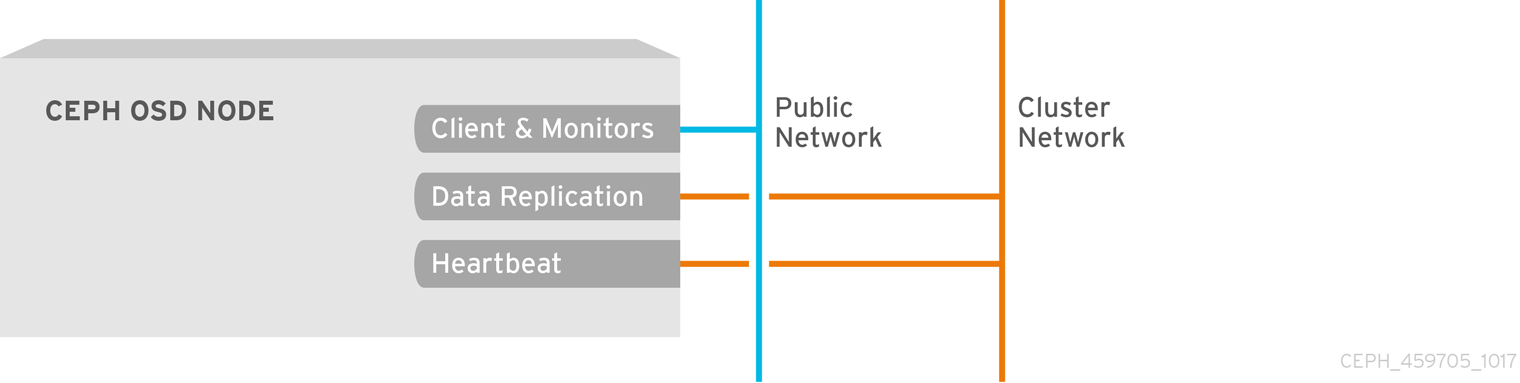 OSD Firewall