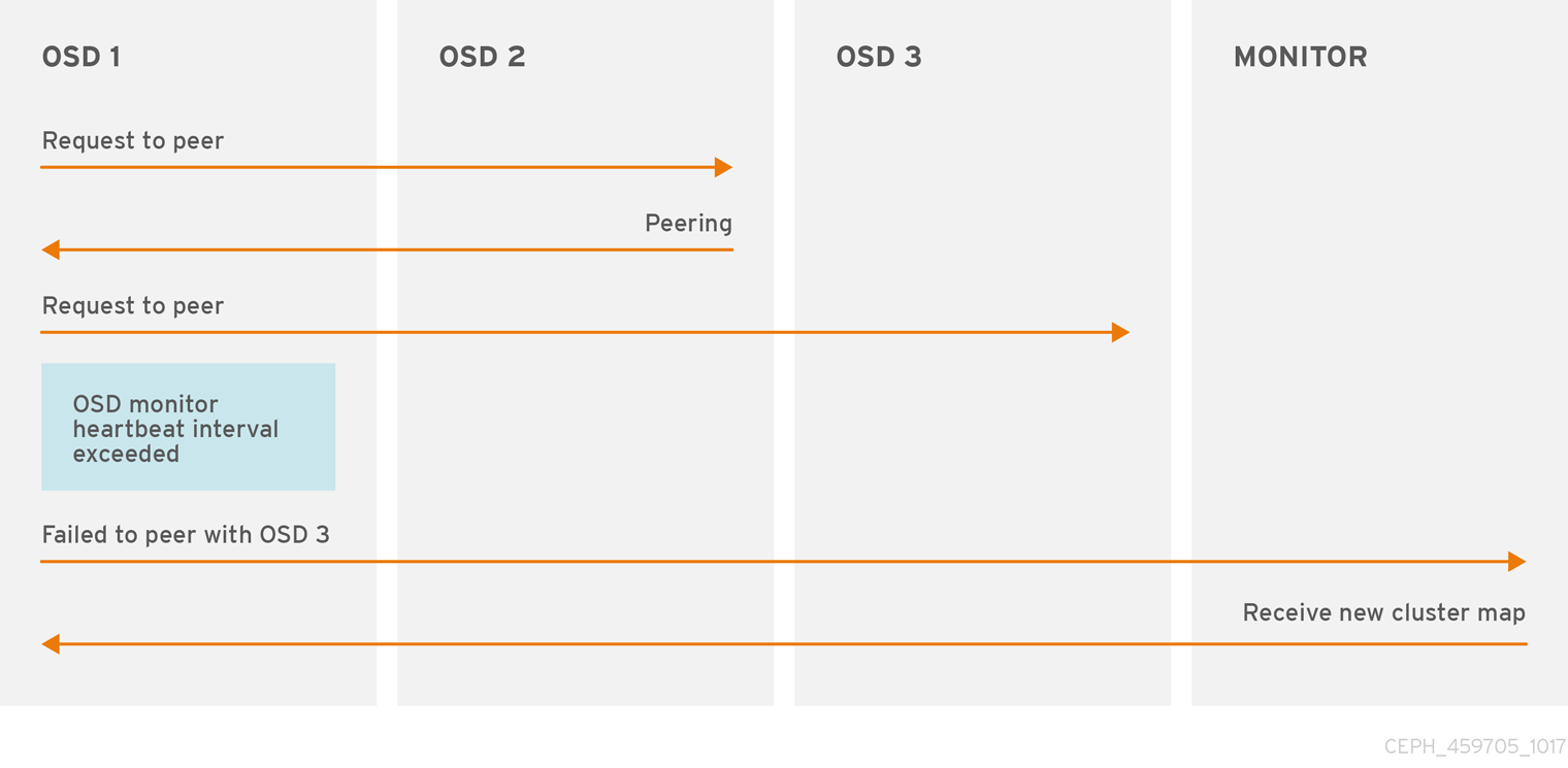 Report Peering Failure