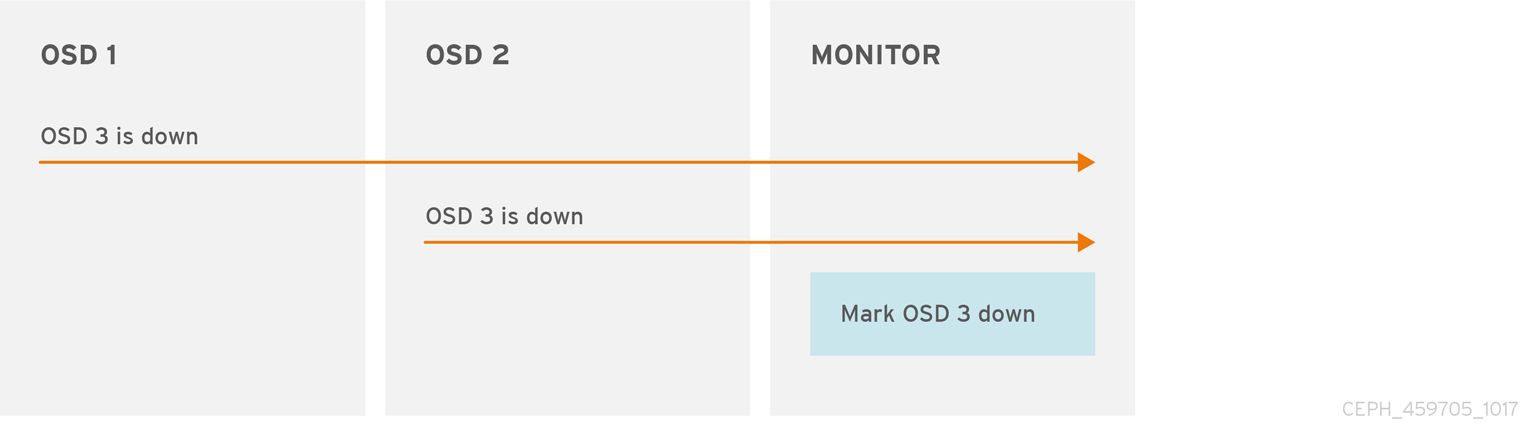 报告故障 OSD