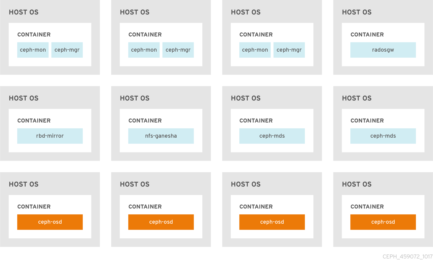 containers non colocated daemons