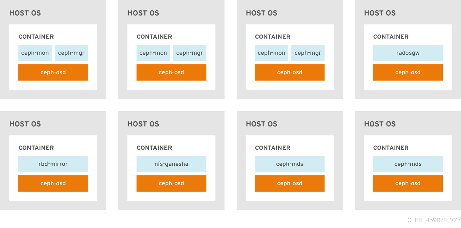 containers colocated daemons