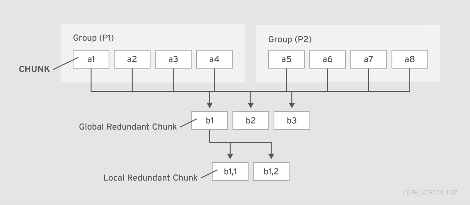 Pyramid Erasure Code