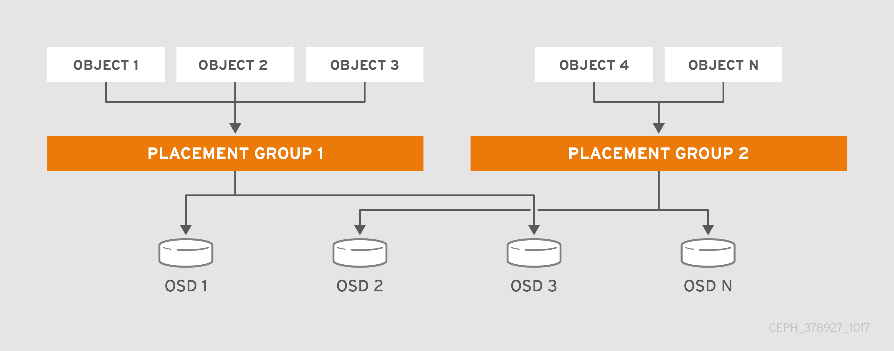 Placement Groups