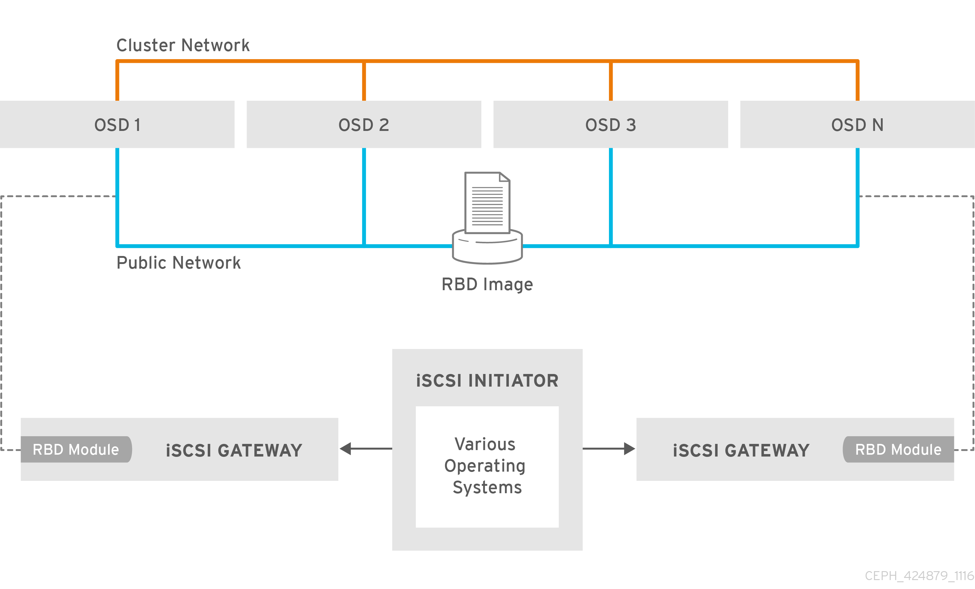 Ceph iSCSI HA 424879 1116 ECE 01