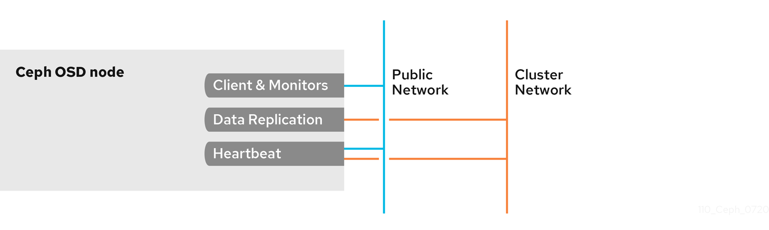 OSD Firewall