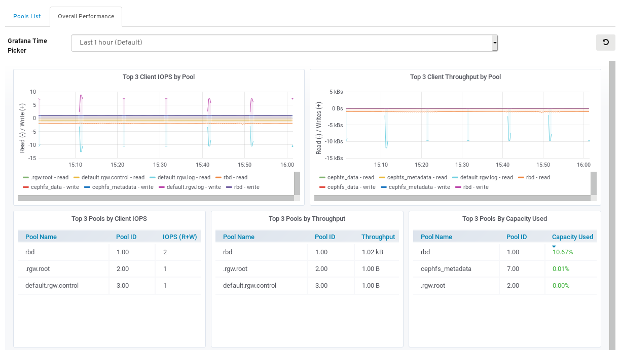 Overall Performance page