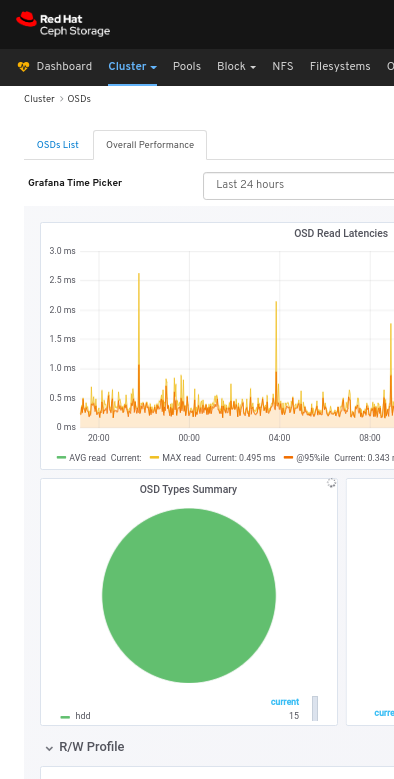 OSDs Overall Performance