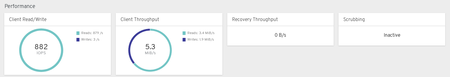 Cluster Performance Panels