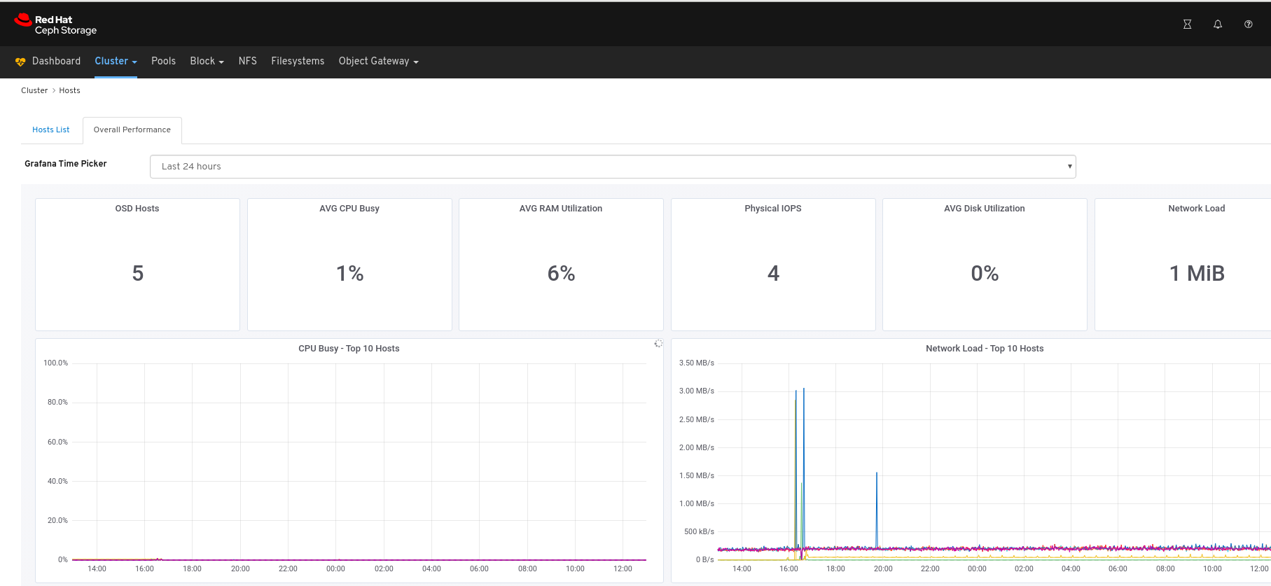 Host Overall Performance