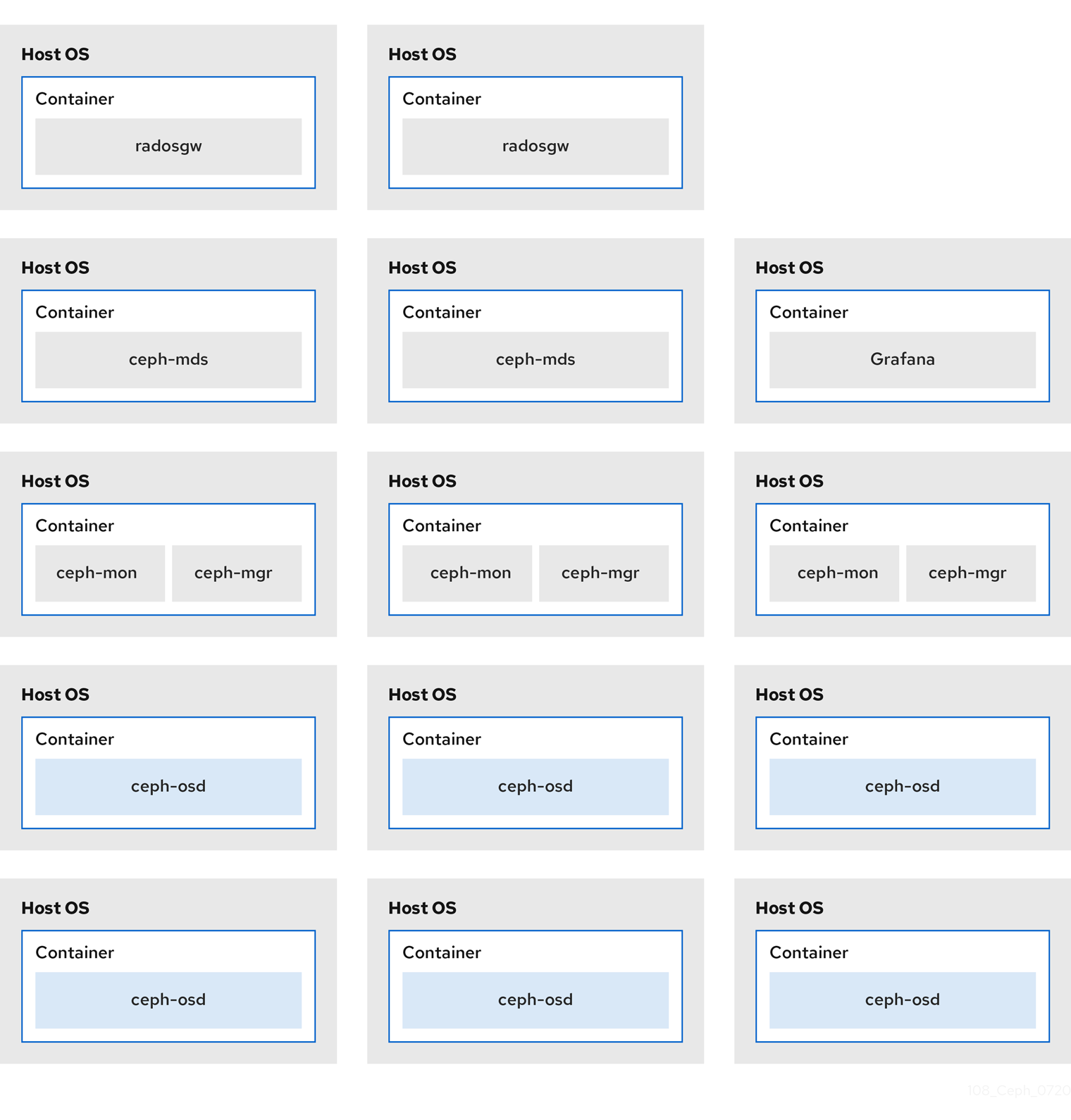 containers non colocated daemons updated