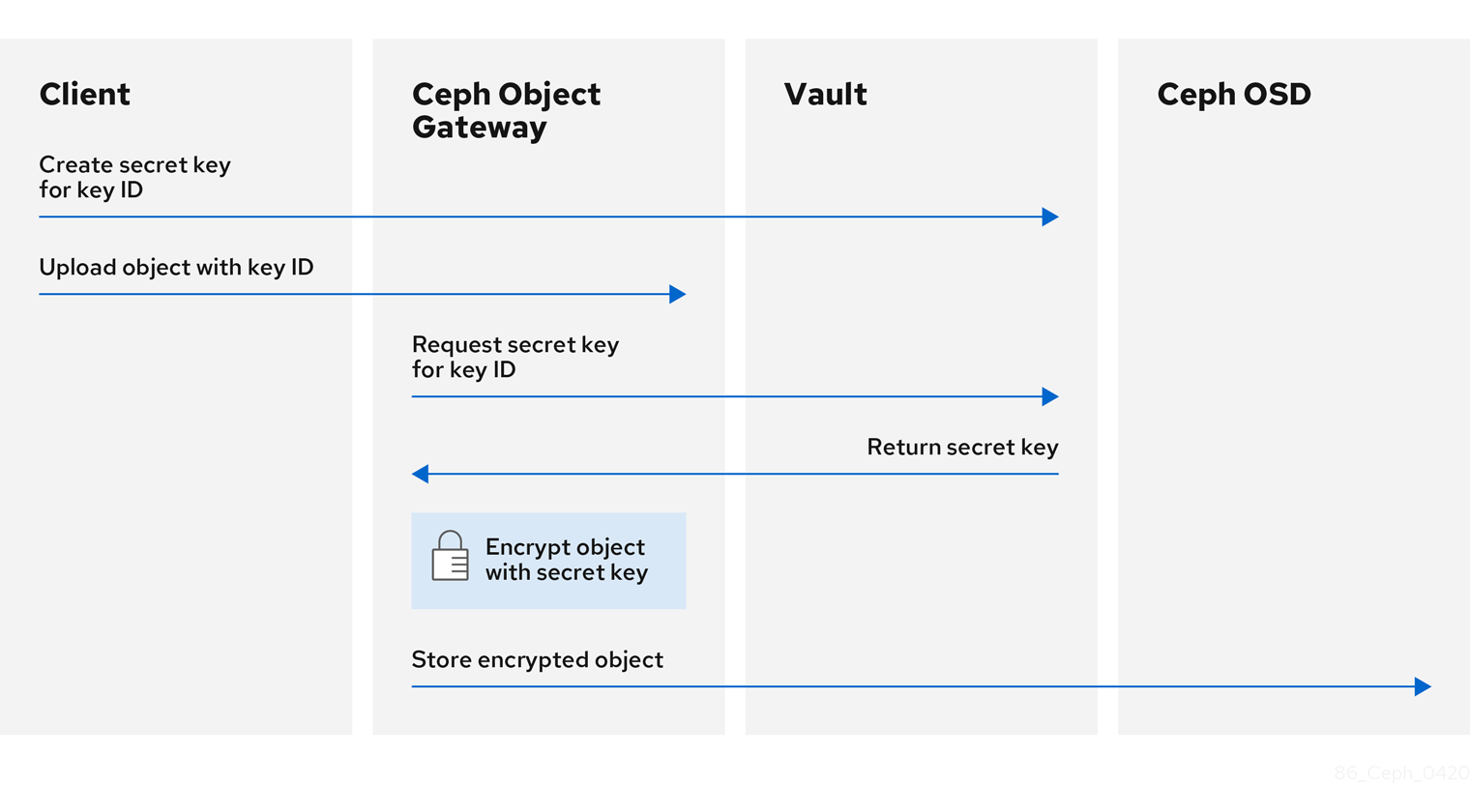 Ceph Vault Integration Diagram