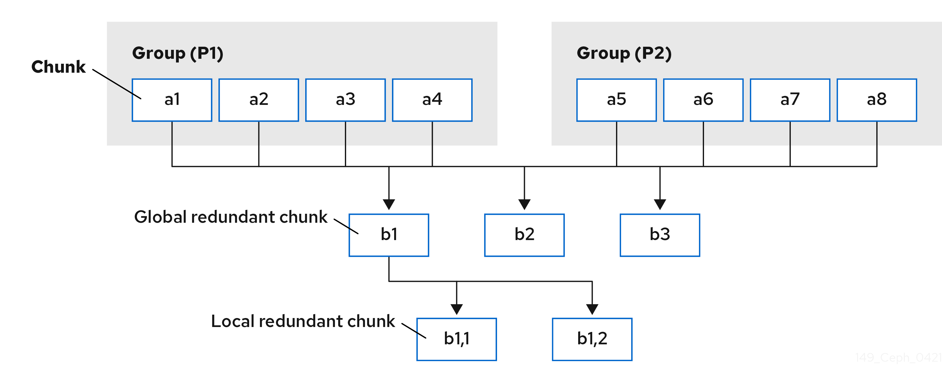 pyramid Erasure Code