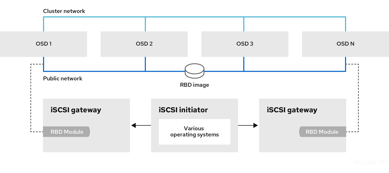 Ceph iSCSI gateway