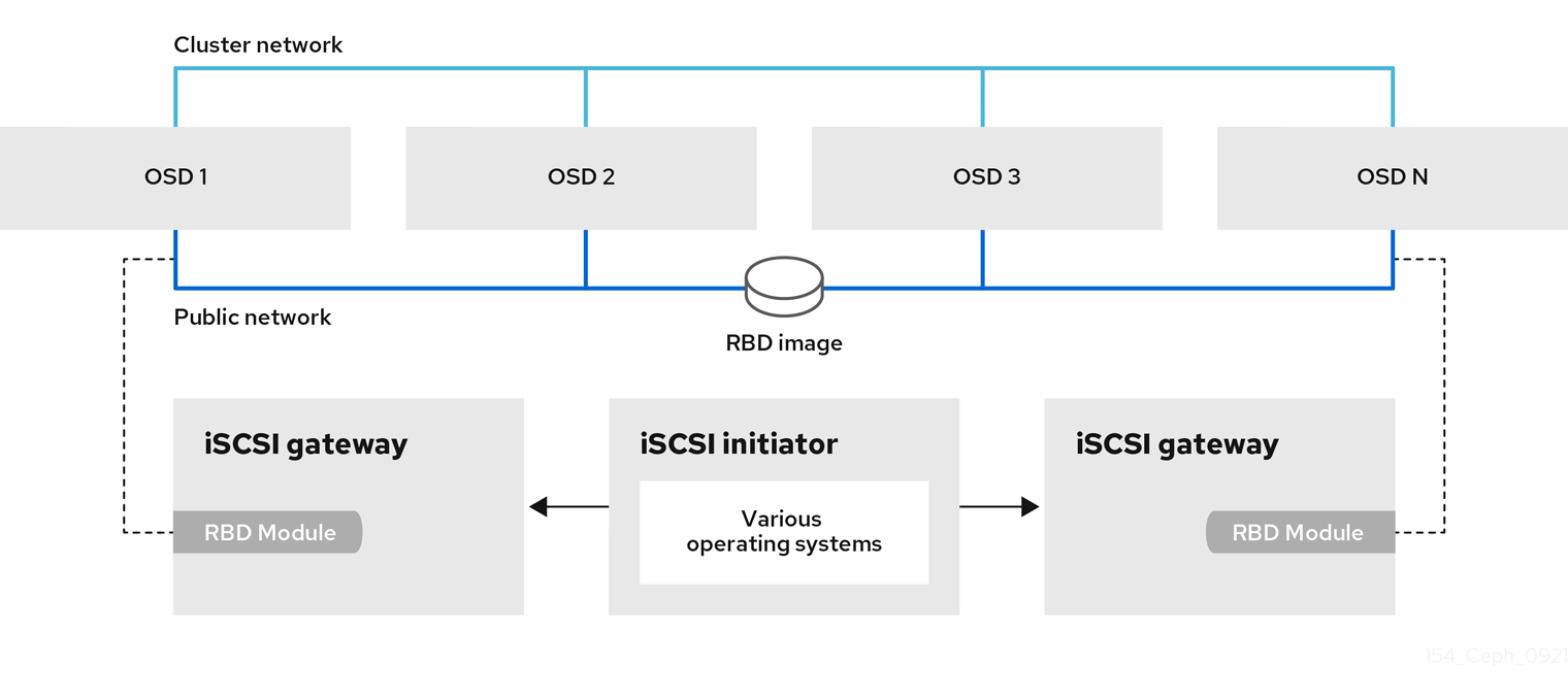 Iscsi portal что это