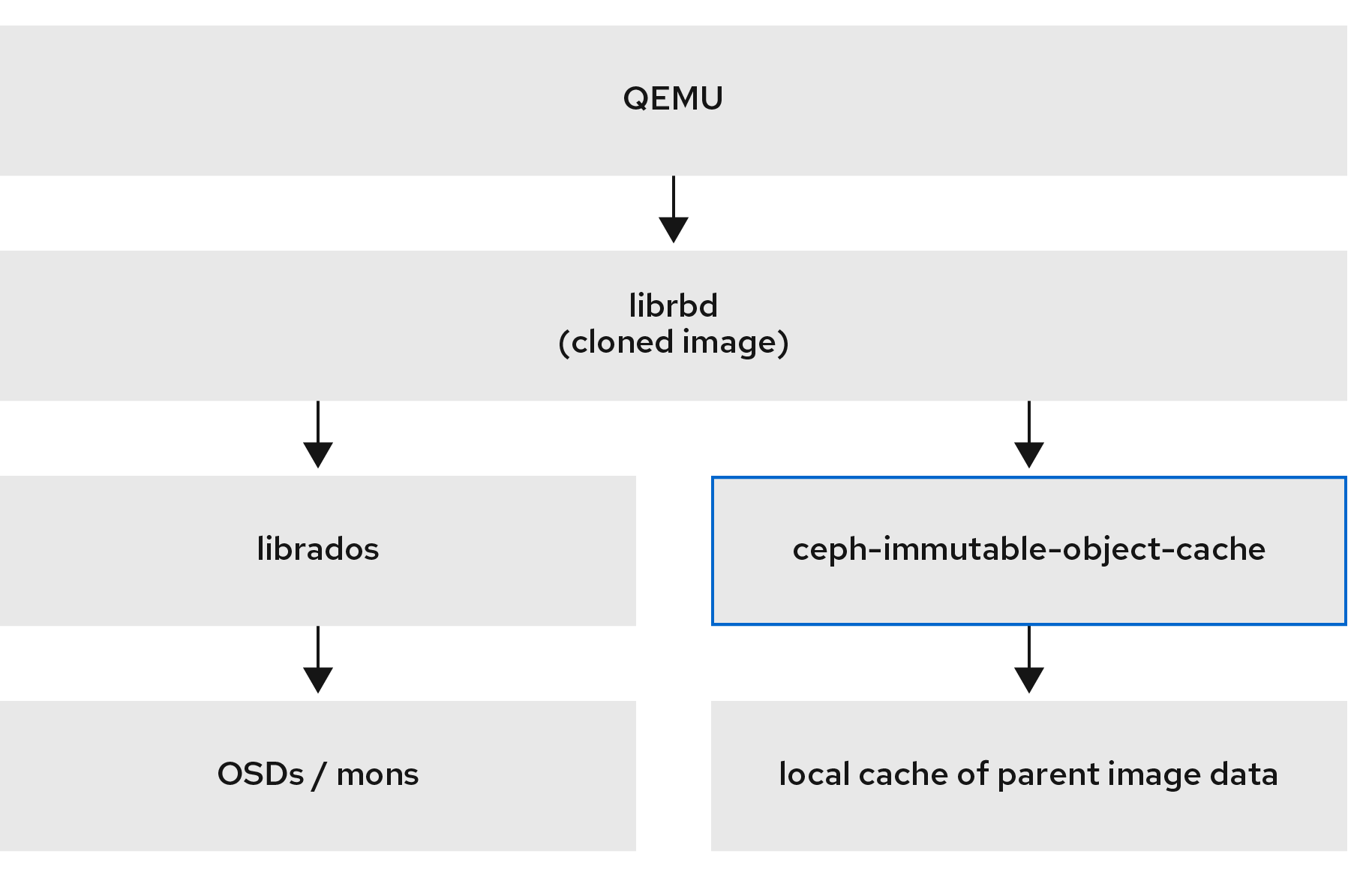 Ceph immutable cache daemon