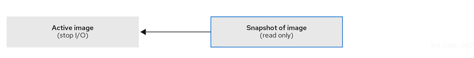 Ceph Block device snapshots