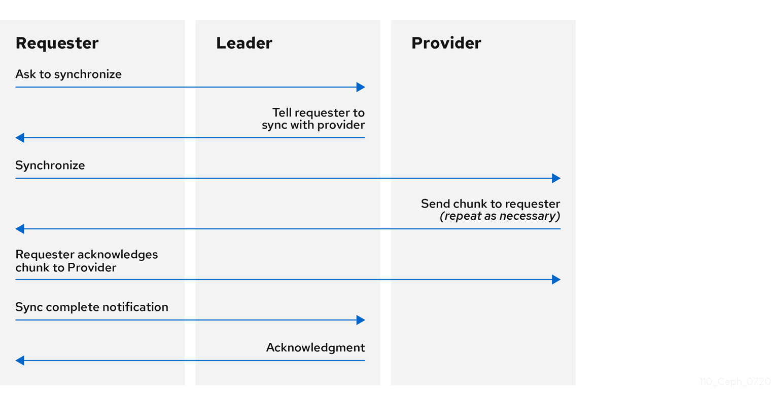 Monitor Synchronization