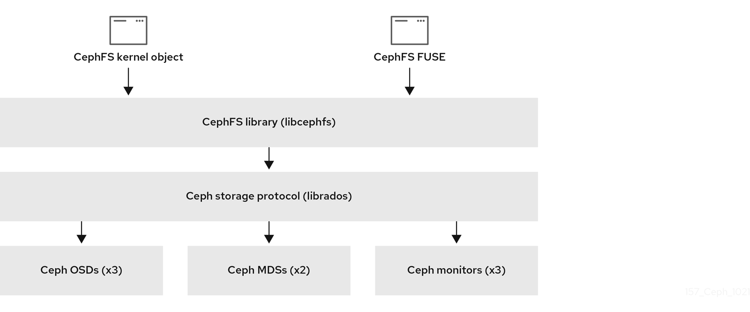 157 Ceph File System 1021 2