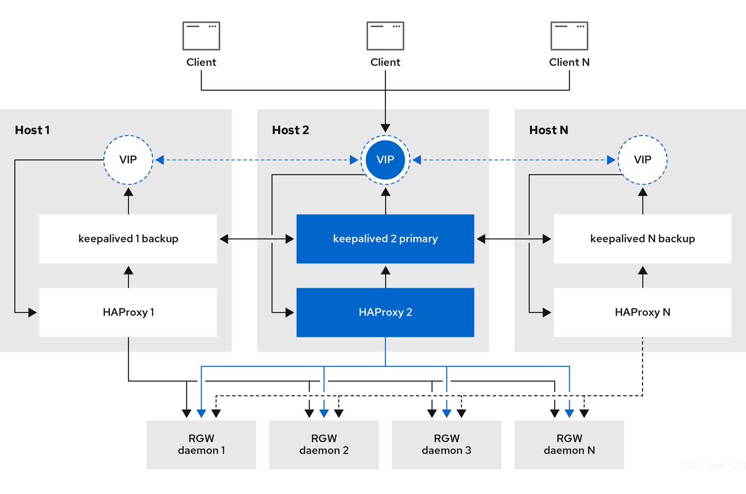 High Availability Architecture Diagram