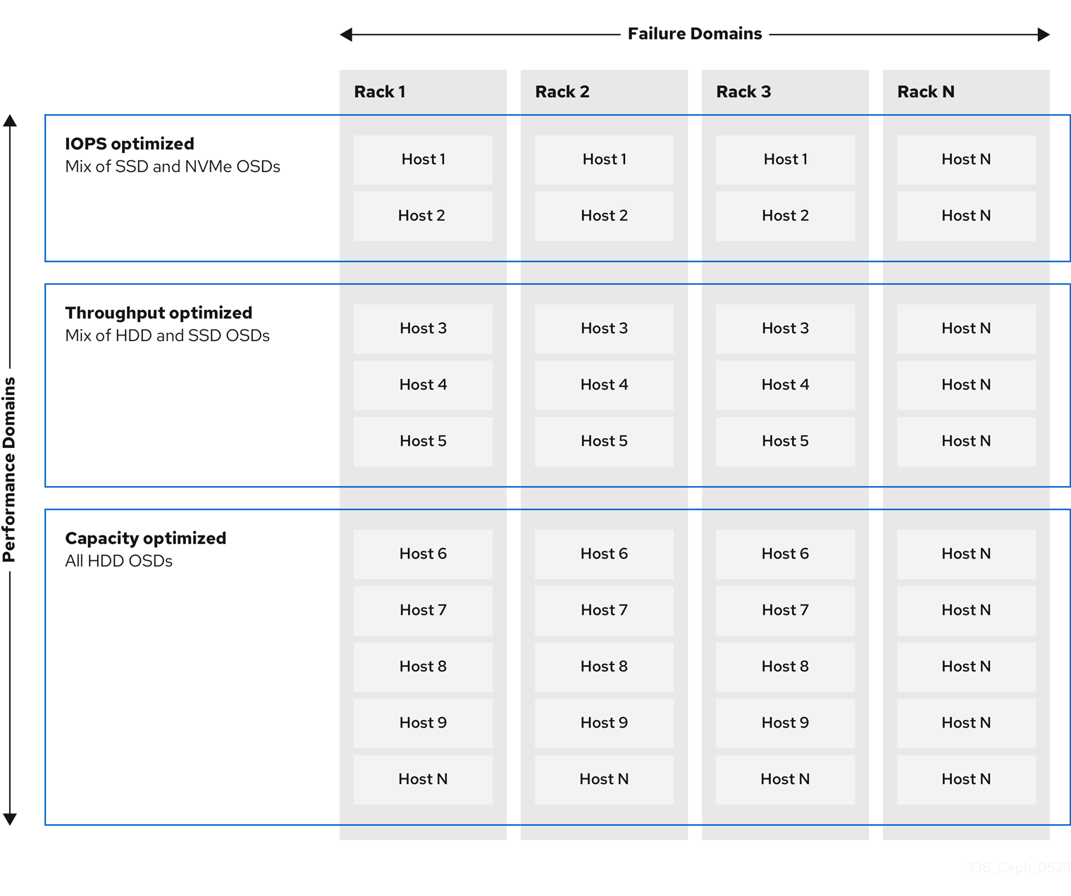 Performance and Failure Domains