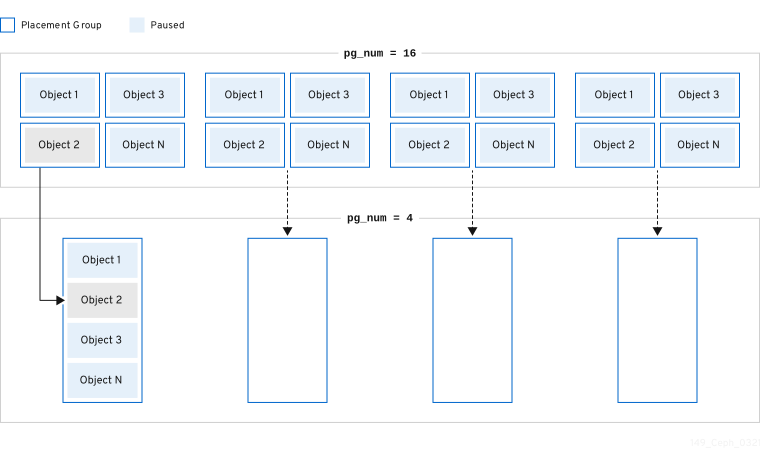 149 Ceph Auto scalling 0321 merging