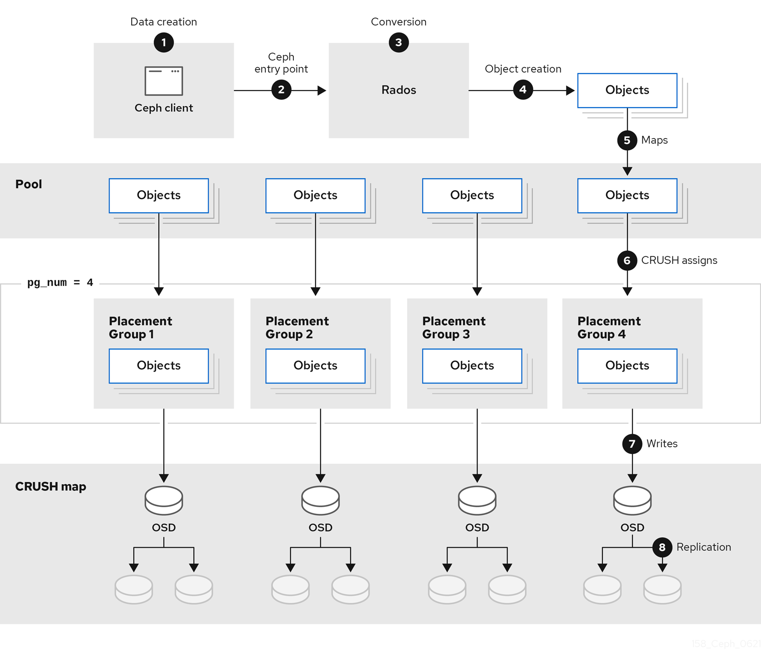 arch data flow