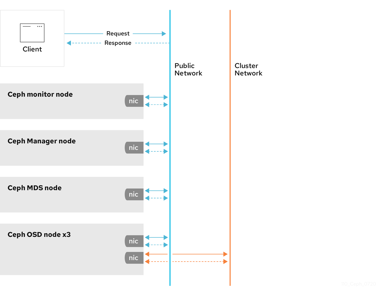 Network Architecture