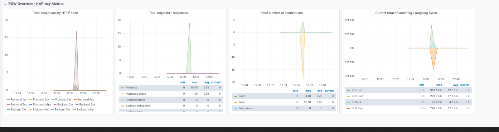 HAProxy metrics