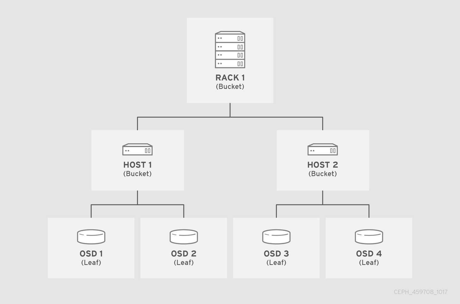 CRUSH Hierarchy