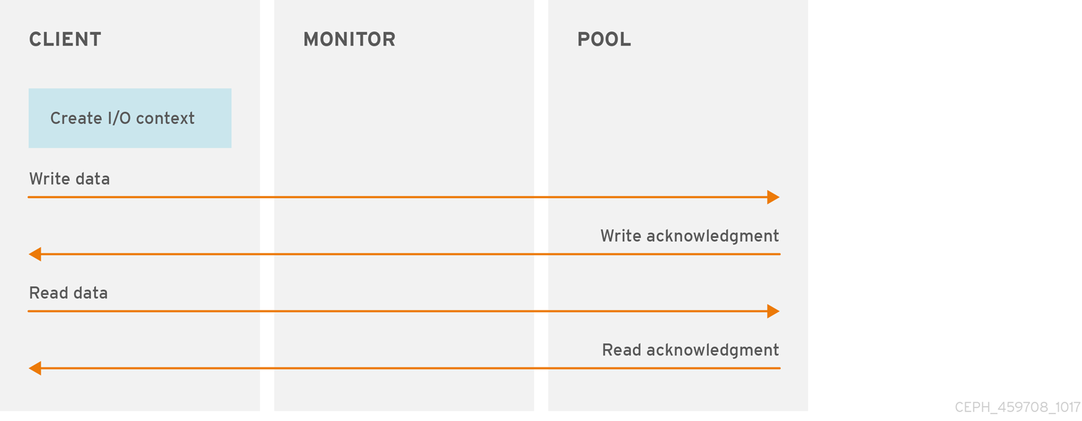 I/O コンテキスト