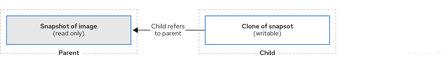 Ceph Block device layering