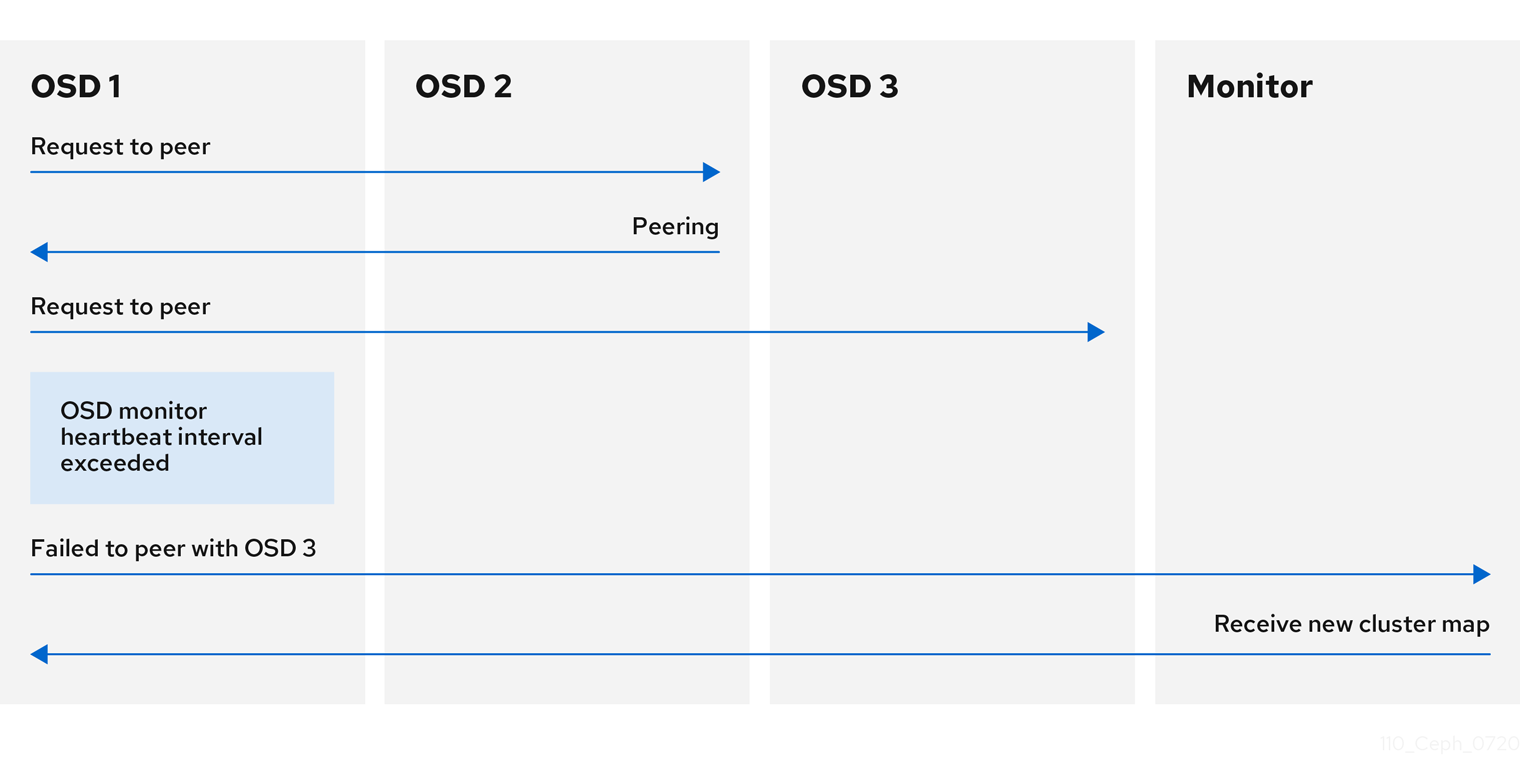 Report Peering Failure