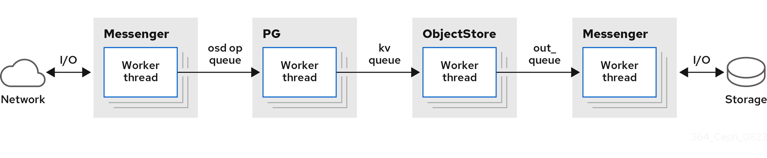 Ceph OSD architecture