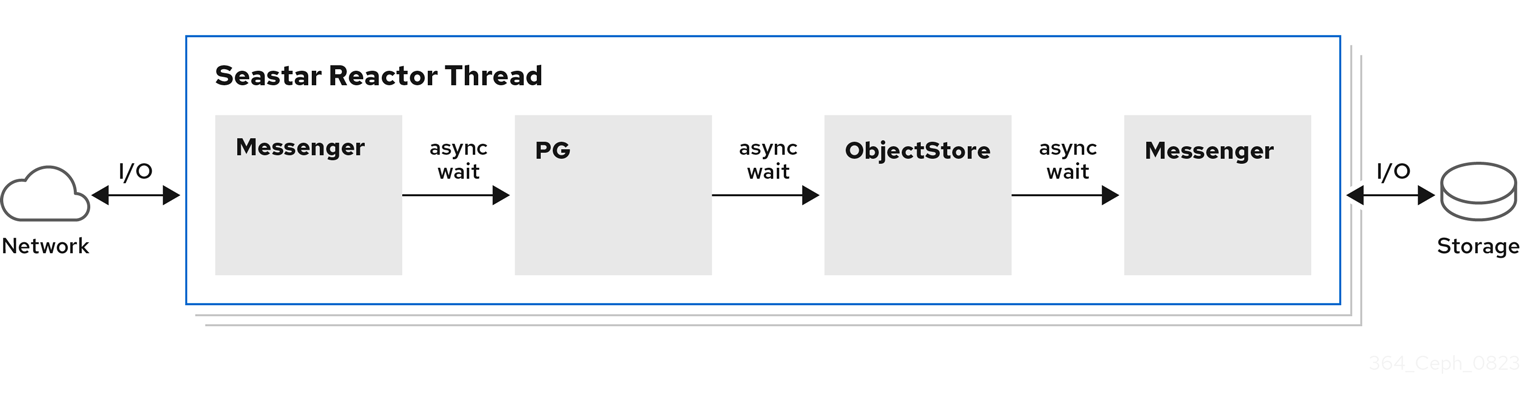 Crimson OSD architecture