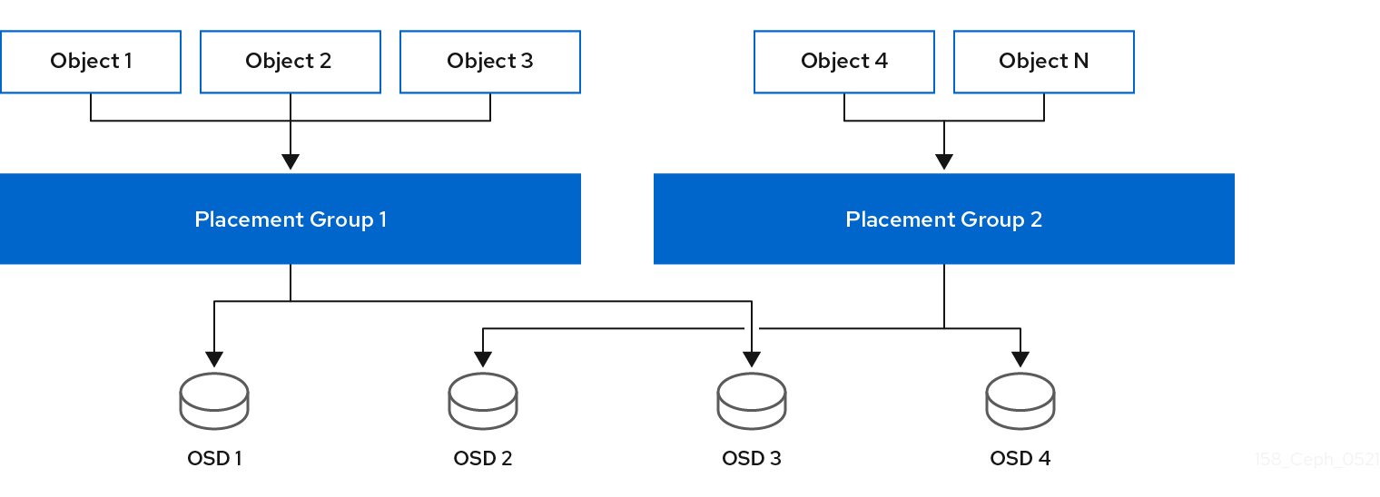 Placement Groups