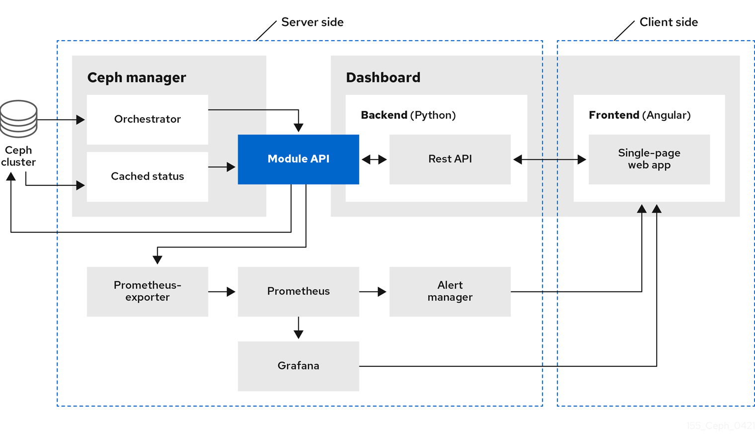 Ceph Dashboard architecture diagram