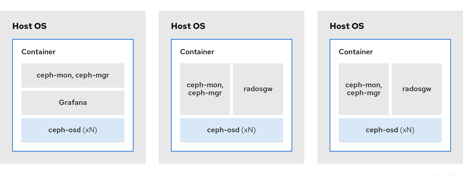 Colocated Daemons Example 1